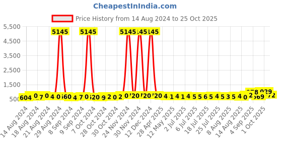 ajio.com joy of jewels Women Silver-Plated Stone-Studded Necklace & Earrings Set joy of jewels Price History Graph from 14 Aug 2024 to 25 Oct 2025