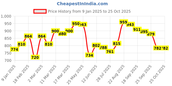 ajio.com giva Women Silver Polaris Ring giva Price History Graph from 9 Jan 2025 to 24 Oct 2025