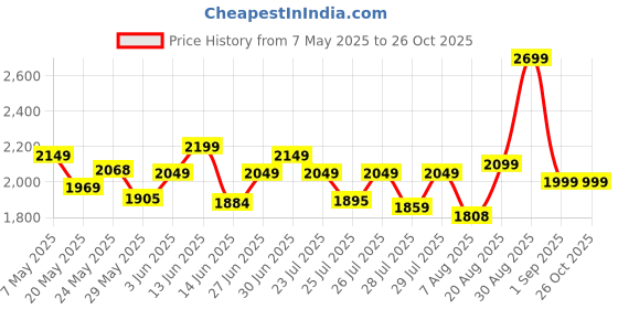 ajio.com saraf rs jewellery Women Silver Toned Stones Studded Jewellery Set         saraf rs jewellery Price History Graph from 7 May 2025 to 25 Oct 2025