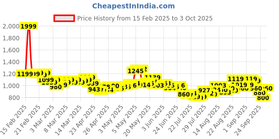 ajio.com puma Women Silvia V4 Slides puma Price History Graph from 15 Feb 2025 to 3 Oct 2025