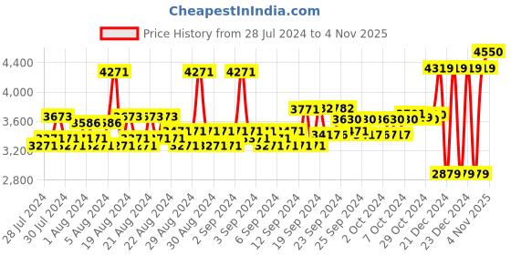 ajio.com van heusen Women Single-Breasted Blazer van heusen Price History Graph from 28 Jul 2024 to 4 Nov 2025