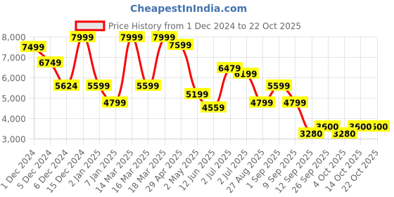 ajio.com only Women Single-Breasted Loose Fit Trench Coat only Price History Graph from 1 Dec 2024 to 22 Oct 2025