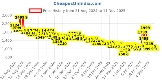 ajio.com asos design Women Single Button Jersey Cardigan asos design Price History Graph from 21 Aug 2024 to 10 Nov 2025
