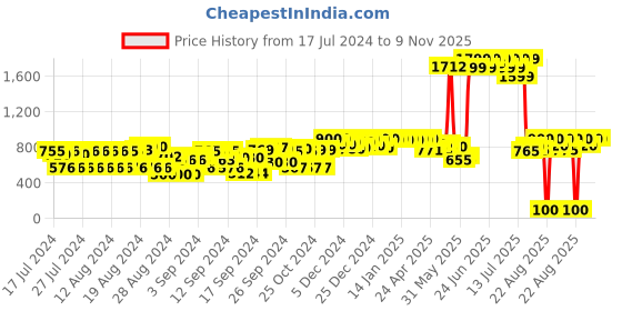 ajio.com inweave Women Single-Pleat Palazzos with Semi-Elasticated Waist inweave Price History Graph from 17 Jul 2024 to 9 Nov 2025