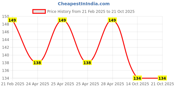ajio.com theater Women Single Socks theater Price History Graph from 21 Feb 2025 to 21 Oct 2025