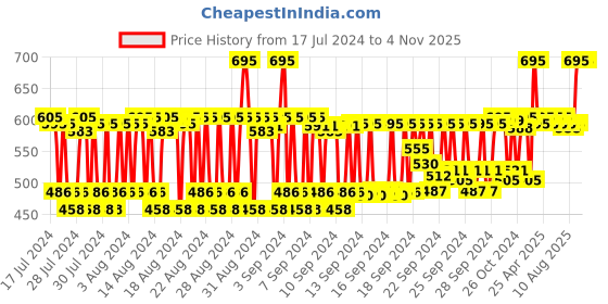 ajio.com vanmay sutras Women Skin Care Cream 25gm vanmay sutras Price History Graph from 17 Jul 2024 to 3 Nov 2025