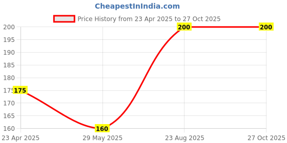 ajio.com jas raney Women Skin Toner jas raney Price History Graph from 23 Apr 2025 to 27 Oct 2025