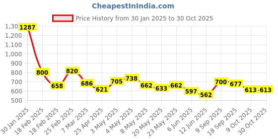 ajio.com aurelia Women Skinny Fit Ankle Length Capris aurelia Price History Graph from 30 Jan 2025 to 29 Oct 2025