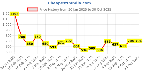 ajio.com aurelia Women Skinny Fit Ankle Length Capris aurelia Price History Graph from 30 Jan 2025 to 29 Oct 2025
