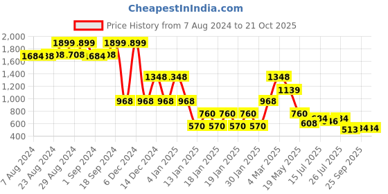 ajio.com lee cooper Women Skinny Fit Ankle-Length Jeans lee cooper Price History Graph from 7 Aug 2024 to 21 Oct 2025
