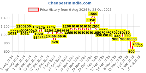 ajio.com spykar Women Skinny Fit Ankle-Length Jeggings spykar Price History Graph from 9 Aug 2024 to 28 Oct 2025