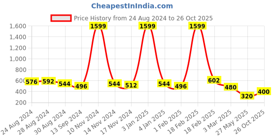 ajio.com freehand Women Skinny Fit Corduroy Shorts freehand Price History Graph from 24 Aug 2024 to 26 Oct 2025