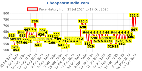 ajio.com fithub Women Skinny Fit Front-Flat Trousers fithub Price History Graph from 25 Jul 2024 to 17 Oct 2025