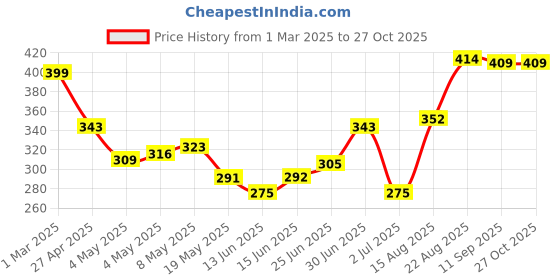 ajio.com soch Women Skinny Fit Leggings with Elasticated Waistband soch Price History Graph from 1 Mar 2025 to 27 Oct 2025
