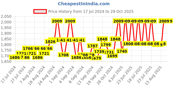 ajio.com the mom store Women Skinny Fit Maternity with Belly Support Jeans the mom store Price History Graph from 17 Jul 2024 to 29 Oct 2025