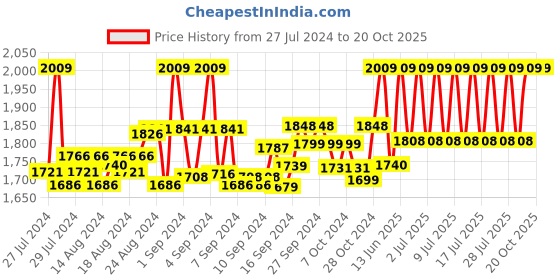 ajio.com the mom store Women Skinny Fit Maternity with Belly Support Jeans the mom store Price History Graph from 27 Jul 2024 to 20 Oct 2025