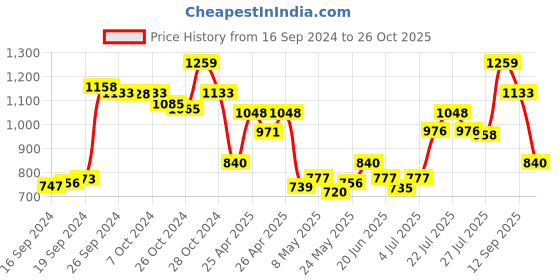 ajio.com saffe Women Skinny Fit Pants saffe Price History Graph from 16 Sep 2024 to 26 Oct 2025