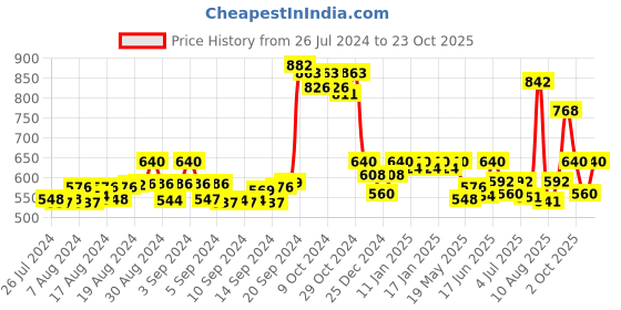 ajio.com saffe Women Skinny Fit Pleat-Front Pants saffe Price History Graph from 26 Jul 2024 to 23 Oct 2025