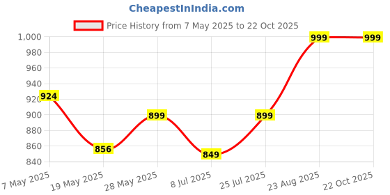 ajio.com max Women  Skinny Fit Tights max Price History Graph from 7 May 2025 to 22 Oct 2025