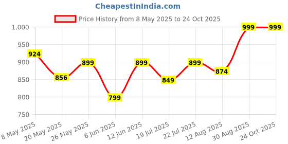 ajio.com max Women Skinny Fit Tights max Price History Graph from 8 May 2025 to 23 Oct 2025