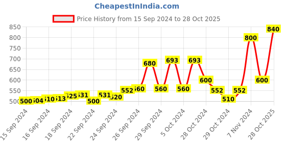ajio.com fithub Women Skinny Fit Trousers fithub Price History Graph from 15 Sep 2024 to 28 Oct 2025