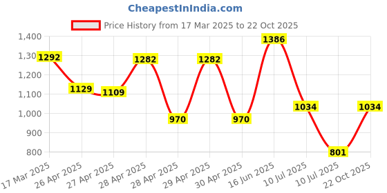 ajio.com dolce crudo Women Skinny Jeans with High Rise Waist dolce crudo Price History Graph from 17 Mar 2025 to 22 Oct 2025