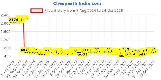 ajio.com zastraa Women Skirt with Elasticated Waist zastraa Price History Graph from 7 Aug 2024 to 23 Oct 2025