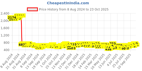 ajio.com zastraa Women Skirt with Elasticated Waist zastraa Price History Graph from 8 Aug 2024 to 23 Oct 2025