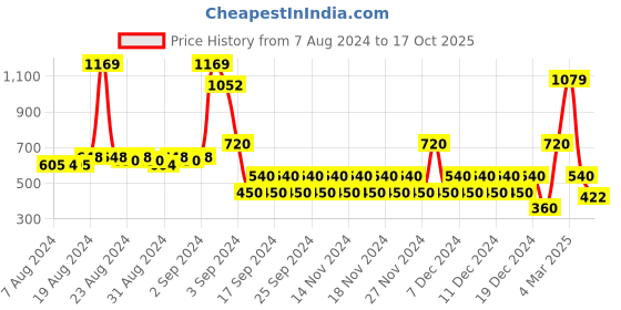 ajio.com outryt by azorte Women Skirt with Front Slit outryt by azorte Price History Graph from 7 Aug 2024 to 17 Oct 2025