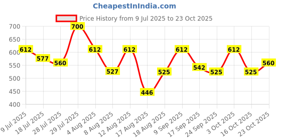 ajio.com leia Women Skorts with Elasticated Waist leia Price History Graph from 9 Jul 2025 to 23 Oct 2025