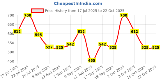 ajio.com leia Women Skorts with Elasticated Waist leia Price History Graph from 17 Jul 2025 to 21 Oct 2025