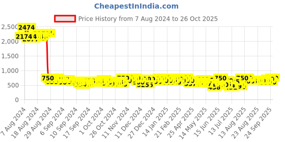 ajio.com zastraa Women Skorts with Elaticated Waist zastraa Price History Graph from 7 Aug 2024 to 26 Oct 2025