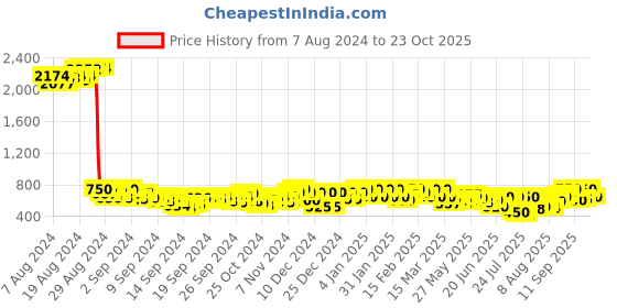 ajio.com zastraa Women Skorts with Side Zip Closure zastraa Price History Graph from 7 Aug 2024 to 23 Oct 2025
