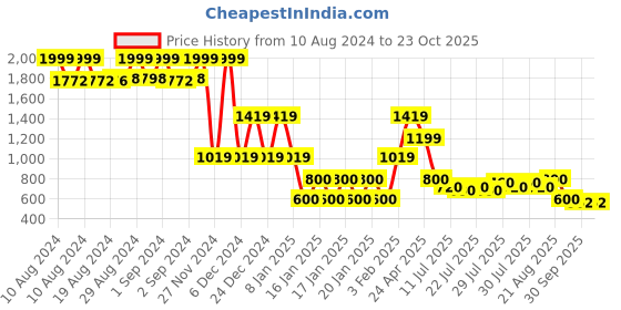 ajio.com lee cooper Women Sky High K504 Super Rise Skinny Fit Jeans lee cooper Price History Graph from 10 Aug 2024 to 22 Oct 2025