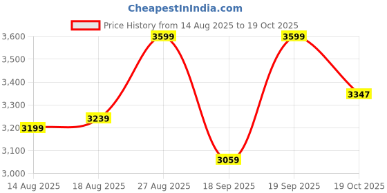 ajio.com biba Women Sleeveless A-Line Dress biba Price History Graph from 14 Aug 2025 to 19 Oct 2025