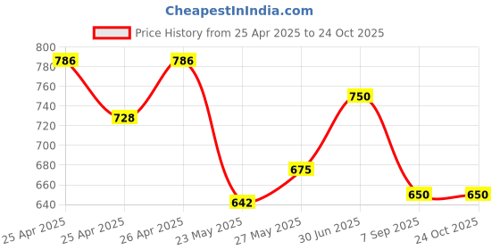 ajio.com hemang fashion Women Sleeveless A-Line Midi Dress           hemang fashion Price History Graph from 25 Apr 2025 to 24 Oct 2025