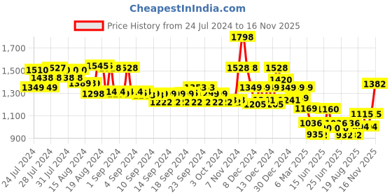ajio.com soch Women Sleeveless Back Open Blouse soch Price History Graph from 24 Jul 2024 to 16 Nov 2025