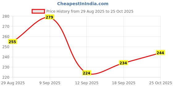 ajio.com nyrika Women Sleeveless Blouse nyrika Price History Graph from 29 Aug 2025 to 25 Oct 2025