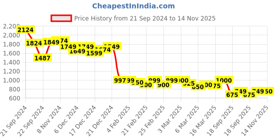 ajio.com globus Women Sleeveless Bodycon Dress globus Price History Graph from 21 Sep 2024 to 14 Nov 2025