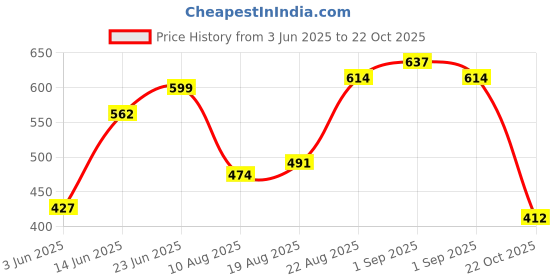 ajio.com outzidr global Women Sleeveless Bodysuit outzidr global Price History Graph from 3 Jun 2025 to 22 Oct 2025