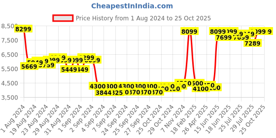 ajio.com the drama mama Women Sleeveless Fit & Flare Dress the drama mama Price History Graph from 1 Aug 2024 to 25 Oct 2025