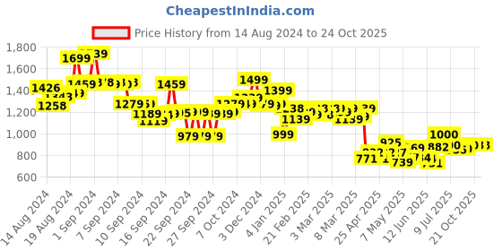 ajio.com globus Women Sleeveless Jumpsuit globus Price History Graph from 14 Aug 2024 to 23 Oct 2025