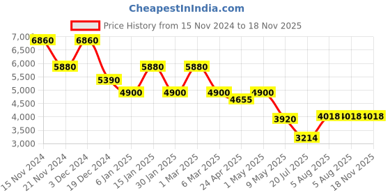 ajio.com forever new Women Sleeveless Jumpsuit forever new Price History Graph from 15 Nov 2024 to 17 Nov 2025