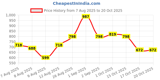 ajio.com fyre rose Women Sleeveless Jumpsuit fyre rose Price History Graph from 7 Aug 2025 to 20 Oct 2025
