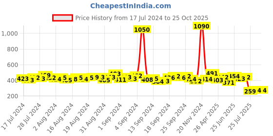 ajio.com romaisa Women Sleeveless Nightie with Front-Slit romaisa Price History Graph from 17 Jul 2024 to 25 Oct 2025