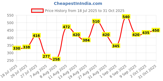 ajio.com fyre rose Women Sleeveless Regular Fit Shirt fyre rose Price History Graph from 18 Jul 2025 to 31 Oct 2025