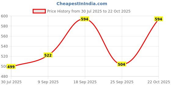 ajio.com leia Women Sleeveless Regular Fit Shirt leia Price History Graph from 30 Jul 2025 to 22 Oct 2025