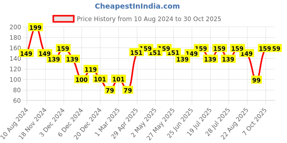 ajio.com yousta Women Sleeveless Regular Fit Top yousta Price History Graph from 10 Aug 2024 to 30 Oct 2025