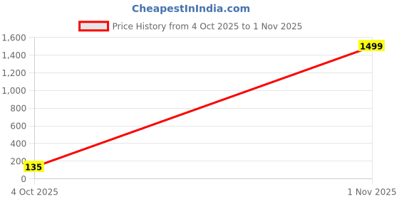 ajio.com glowberry Women Sleeveless Ribbed Tank Top glowberry Price History Graph from 4 Oct 2025 to 1 Nov 2025