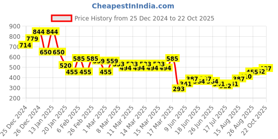 ajio.com nyrika Women Sleeveless Side-Open Blouse nyrika Price History Graph from 25 Dec 2024 to 22 Oct 2025